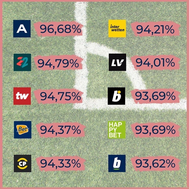Beste Quoten Fussball Wettanbieter